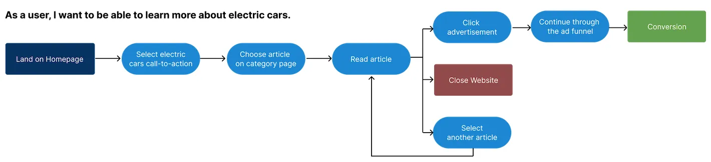 CarsGenius user flow